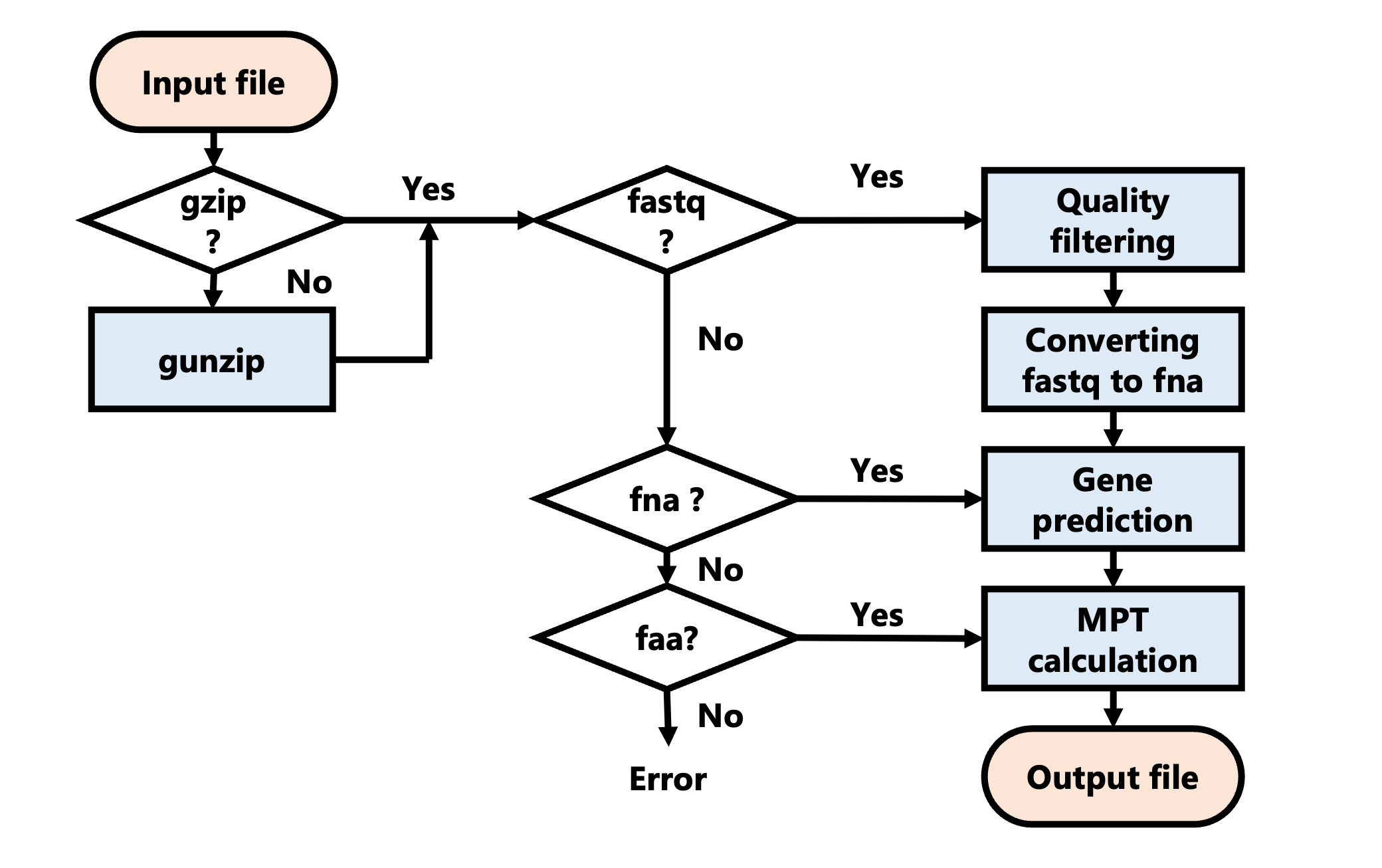 flow chart of analysis